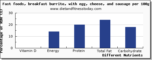 chart to show highest vitamin d in burrito per 100g